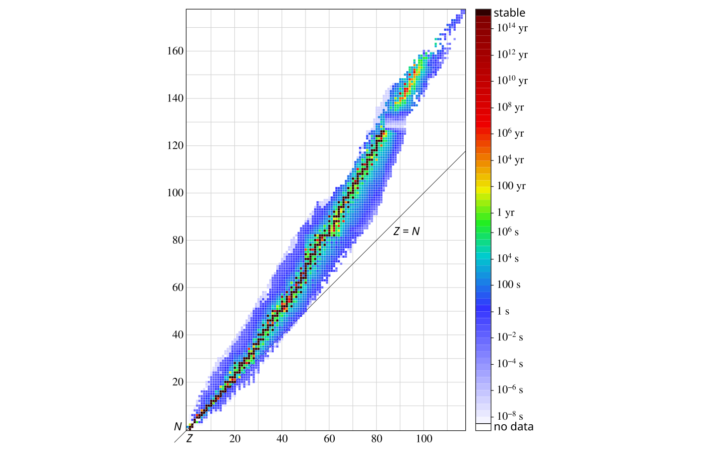 Isotopes and half-life